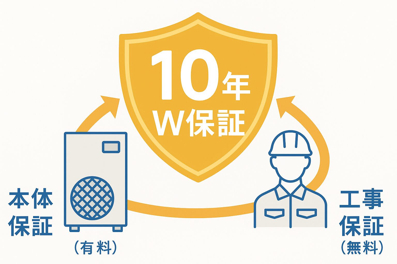 10年W保証